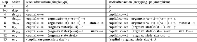 Figure 2 for Type-Driven Incremental Semantic Parsing with Polymorphism