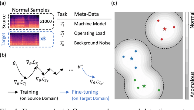 Figure 1 for Learning to Adapt to Domain Shifts with Few-shot Samples in Anomalous Sound Detection