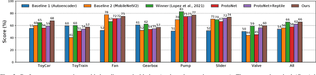 Figure 3 for Learning to Adapt to Domain Shifts with Few-shot Samples in Anomalous Sound Detection