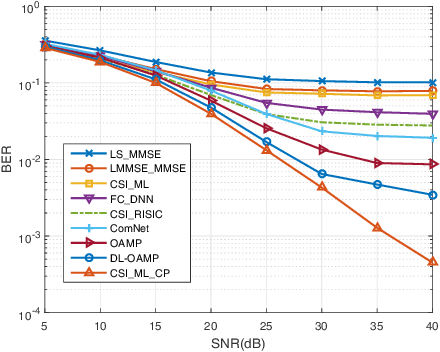 Figure 3 for Deep Learning Based on Orthogonal Approximate Message Passing for CP-Free OFDM