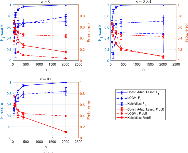 Figure 2 for Sparse Graph Learning Under Laplacian-Related Constraints