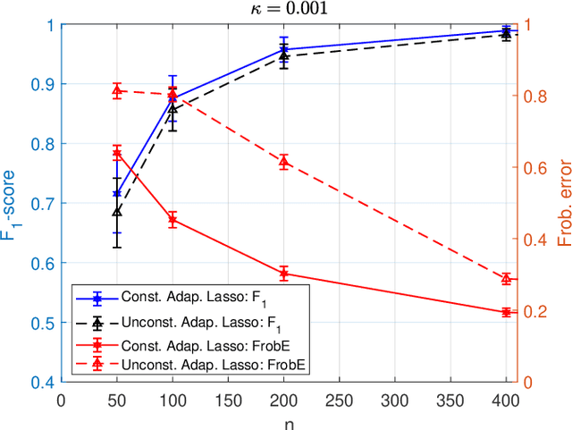 Figure 3 for Sparse Graph Learning Under Laplacian-Related Constraints
