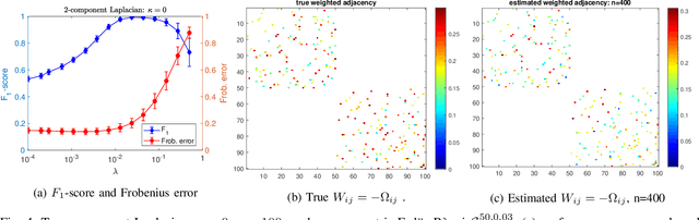 Figure 4 for Sparse Graph Learning Under Laplacian-Related Constraints
