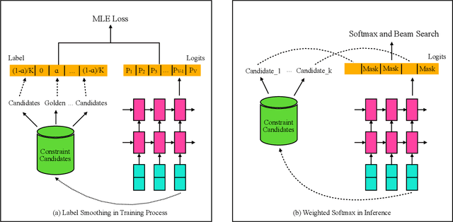 Figure 3 for Constraint Translation Candidates: A Bridge between Neural Query Translation and Cross-lingual Information Retrieval