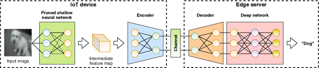 Figure 1 for Deep Joint Transmission-Recognition for Power-Constrained IoT Devices