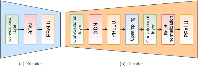Figure 2 for Deep Joint Transmission-Recognition for Power-Constrained IoT Devices