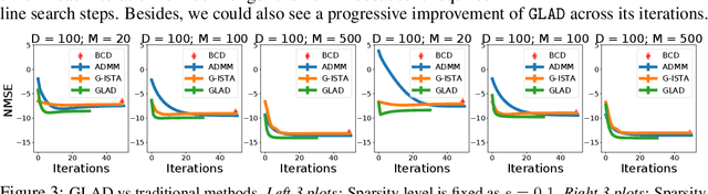 Figure 3 for GLAD: Learning Sparse Graph Recovery