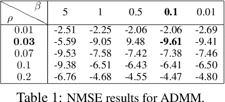 Figure 1 for GLAD: Learning Sparse Graph Recovery