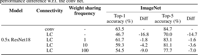 Figure 4 for Towards Biologically Plausible Convolutional Networks