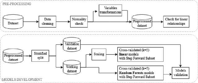Figure 1 for Estimation of high frequency nutrient concentrations from water quality surrogates using machine learning methods