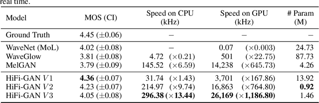 Figure 2 for HiFi-GAN: Generative Adversarial Networks for Efficient and High Fidelity Speech Synthesis