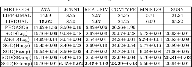 Figure 3 for On the Convergence of A Family of Robust Losses for Stochastic Gradient Descent