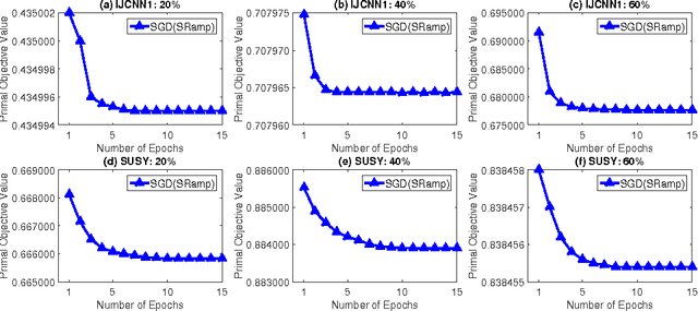 Figure 4 for On the Convergence of A Family of Robust Losses for Stochastic Gradient Descent