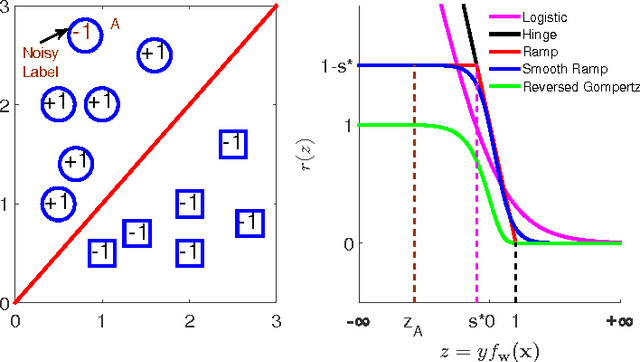 Figure 1 for On the Convergence of A Family of Robust Losses for Stochastic Gradient Descent
