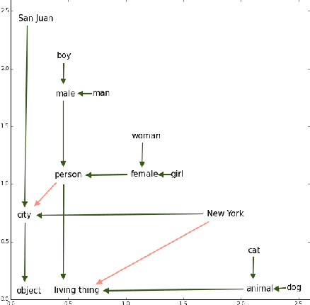 Figure 3 for Order-Embeddings of Images and Language