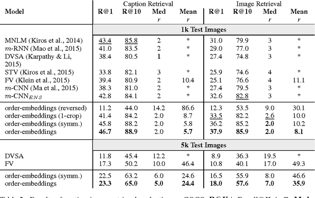 Figure 4 for Order-Embeddings of Images and Language