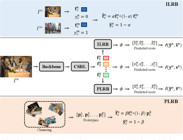 Figure 3 for Semantic-Aware Representation Blending for Multi-Label Image Recognition with Partial Labels