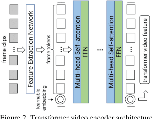 Figure 3 for Cross-Architecture Self-supervised Video Representation Learning