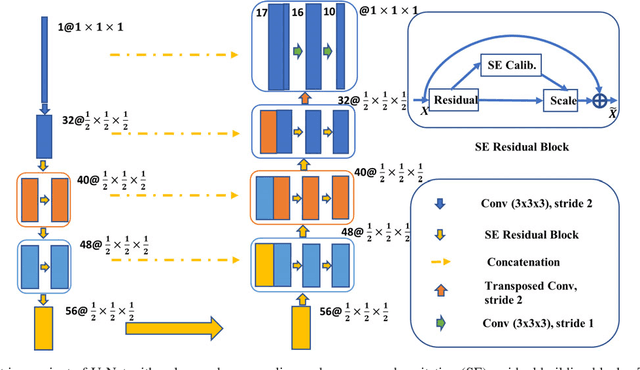 Figure 1 for AnatomyNet: Deep 3D Squeeze-and-excitation U-Nets for fast and fully automated whole-volume anatomical segmentation