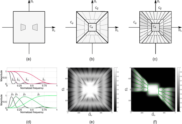 Figure 3 for Light Field Reconstruction Using Shearlet Transform