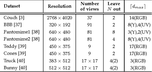 Figure 2 for Light Field Reconstruction Using Shearlet Transform