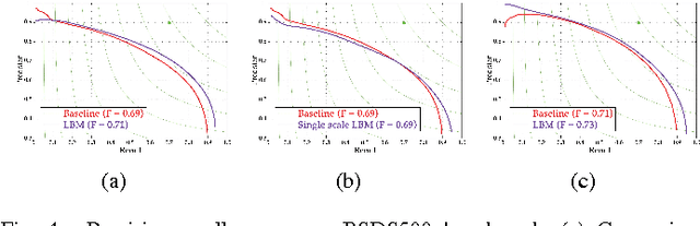 Figure 4 for Beyond $χ^2$ Difference: Learning Optimal Metric for Boundary Detection