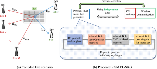 Figure 1 for Random Matrix based Physical Layer Secret Key Generation in Static Channels