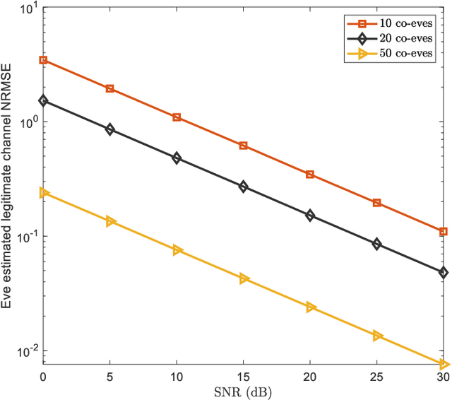 Figure 3 for Random Matrix based Physical Layer Secret Key Generation in Static Channels
