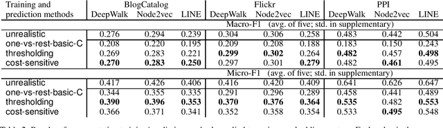 Figure 2 for On the Use of Unrealistic Predictions in Hundreds of Papers Evaluating Graph Representations