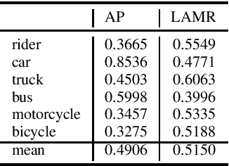 Figure 4 for Object Tracking by Detection with Visual and Motion Cues