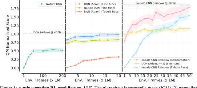 Figure 1 for Beyond Tabula Rasa: Reincarnating Reinforcement Learning