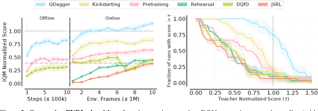 Figure 2 for Beyond Tabula Rasa: Reincarnating Reinforcement Learning
