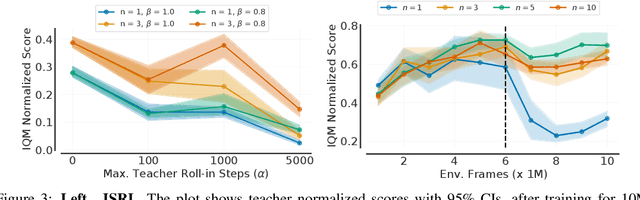 Figure 3 for Beyond Tabula Rasa: Reincarnating Reinforcement Learning