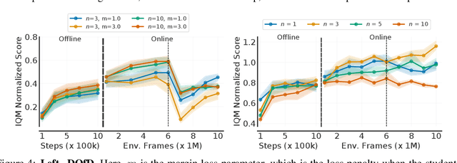 Figure 4 for Beyond Tabula Rasa: Reincarnating Reinforcement Learning