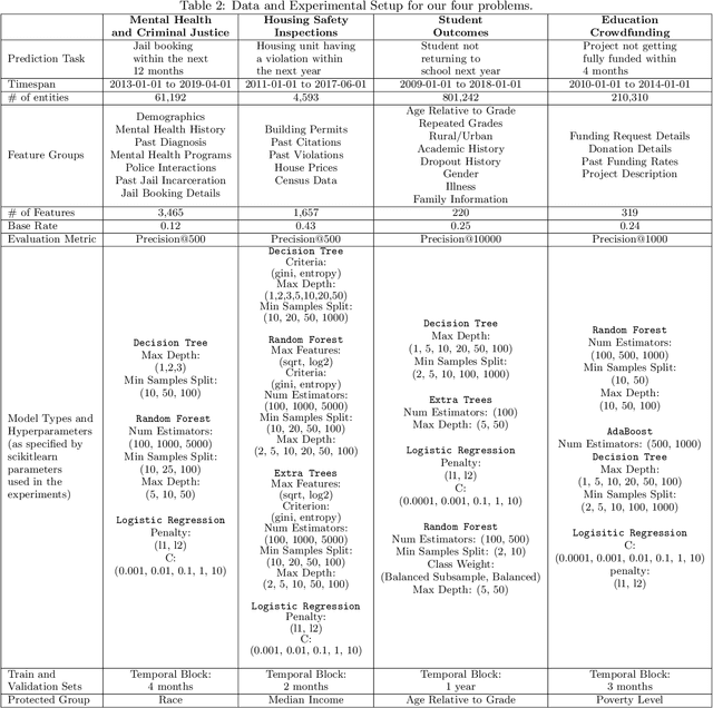Figure 4 for An Empirical Comparison of Bias Reduction Methods on Real-World Problems in High-Stakes Policy Settings