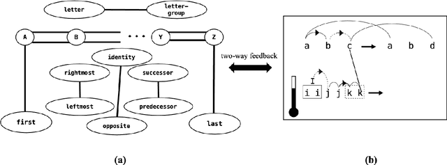 Figure 3 for Abstraction and Analogy-Making in Artificial Intelligence