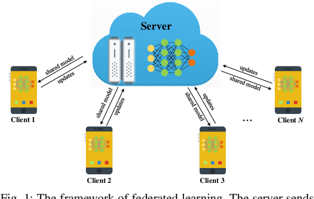 Figure 1 for Beyond Inferring Class Representatives: User-Level Privacy Leakage From Federated Learning