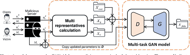 Figure 2 for Beyond Inferring Class Representatives: User-Level Privacy Leakage From Federated Learning
