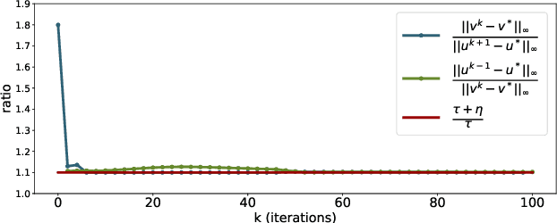 Figure 3 for On Unbalanced Optimal Transport: An Analysis of Sinkhorn Algorithm