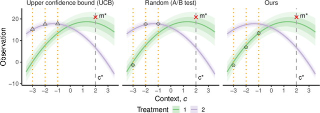 Figure 1 for Efficient Real-world Testing of Causal Decision Making via Bayesian Experimental Design for Contextual Optimisation