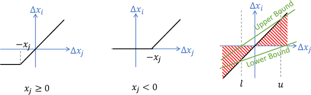 Figure 1 for A Tool for Neural Network Global Robustness Certification and Training