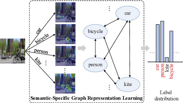 Figure 1 for Learning Semantic-Specific Graph Representation for Multi-Label Image Recognition