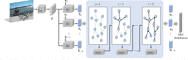 Figure 3 for Learning Semantic-Specific Graph Representation for Multi-Label Image Recognition