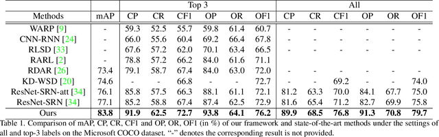 Figure 2 for Learning Semantic-Specific Graph Representation for Multi-Label Image Recognition