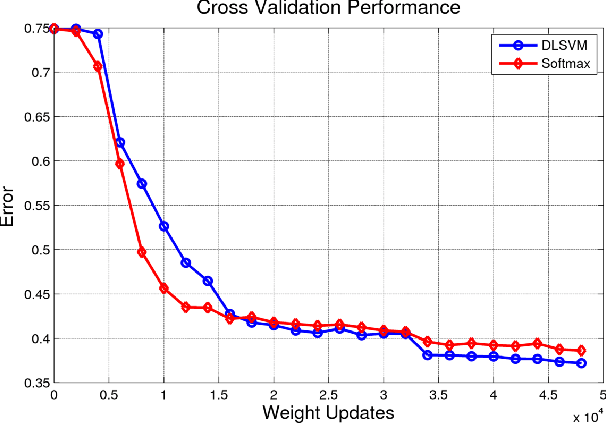 Figure 3 for Deep Learning using Linear Support Vector Machines