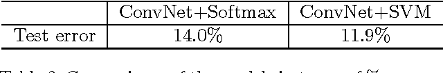 Figure 4 for Deep Learning using Linear Support Vector Machines