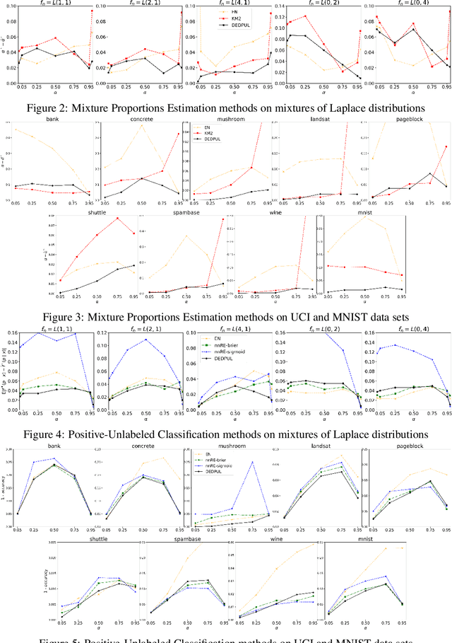 Figure 4 for DEDPUL: Method for Mixture Proportion Estimation and Positive-Unlabeled Classification based on Density Estimation