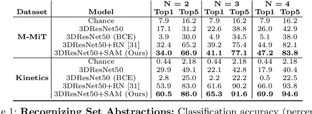 Figure 2 for We Have So Much In Common: Modeling Semantic Relational Set Abstractions in Videos