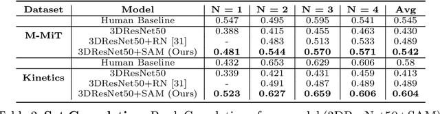 Figure 4 for We Have So Much In Common: Modeling Semantic Relational Set Abstractions in Videos