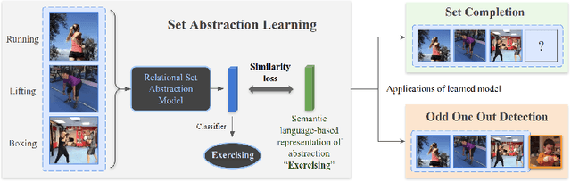 Figure 1 for We Have So Much In Common: Modeling Semantic Relational Set Abstractions in Videos